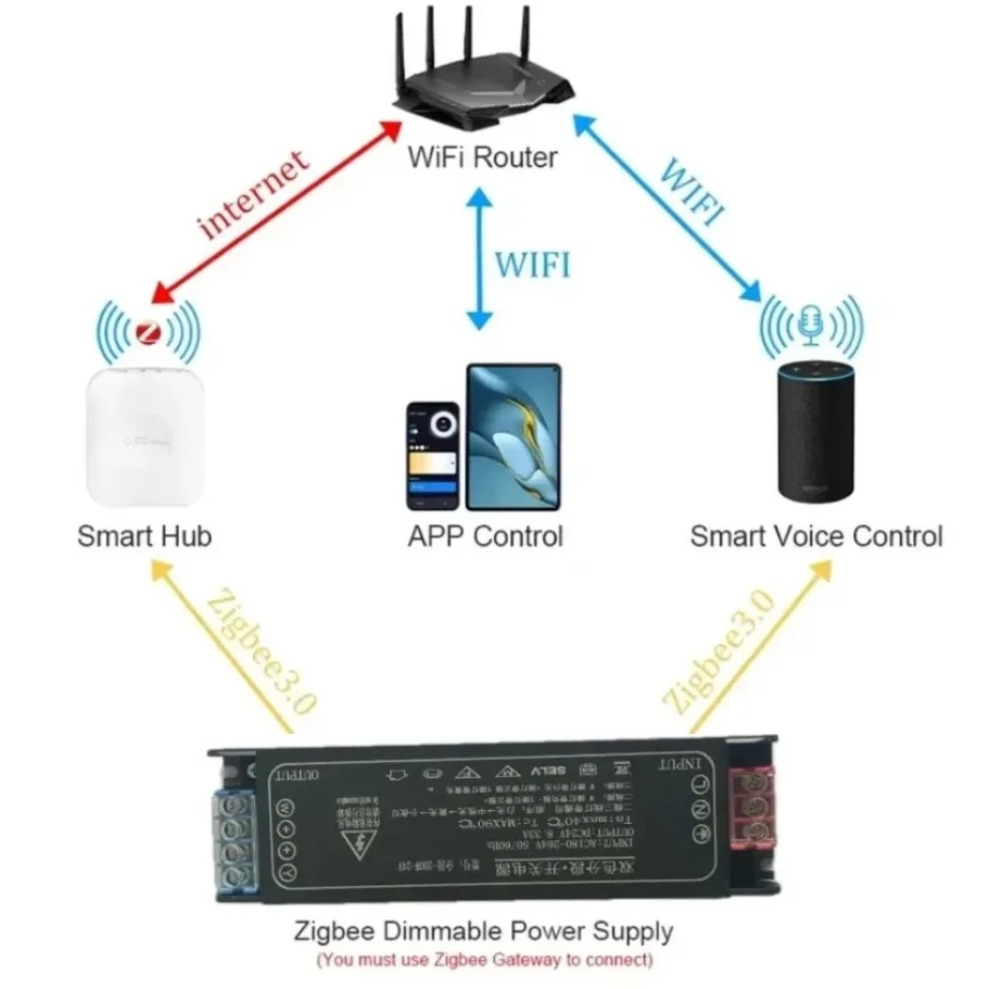 DC24V Tuya Zigbee LED Power Tr - Zigbee Coordinator Stick 评论和价格